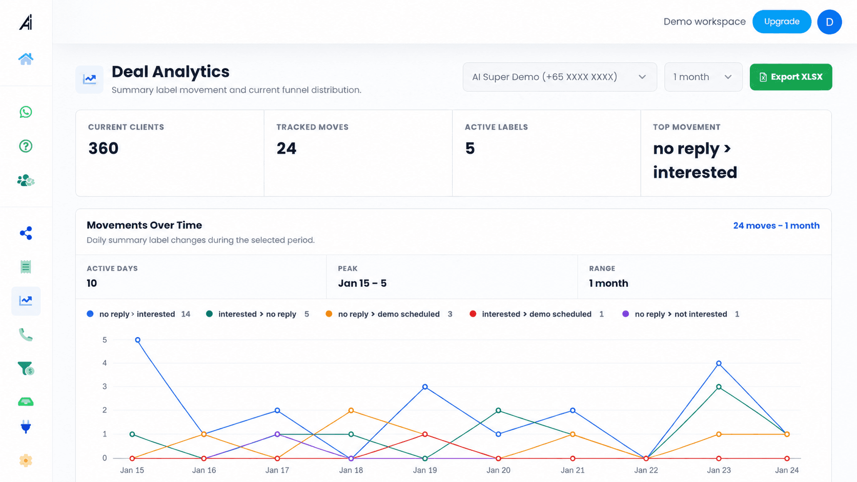 AI Bot Super Deal Analytics screen edited with fictional demo data and masked contact details