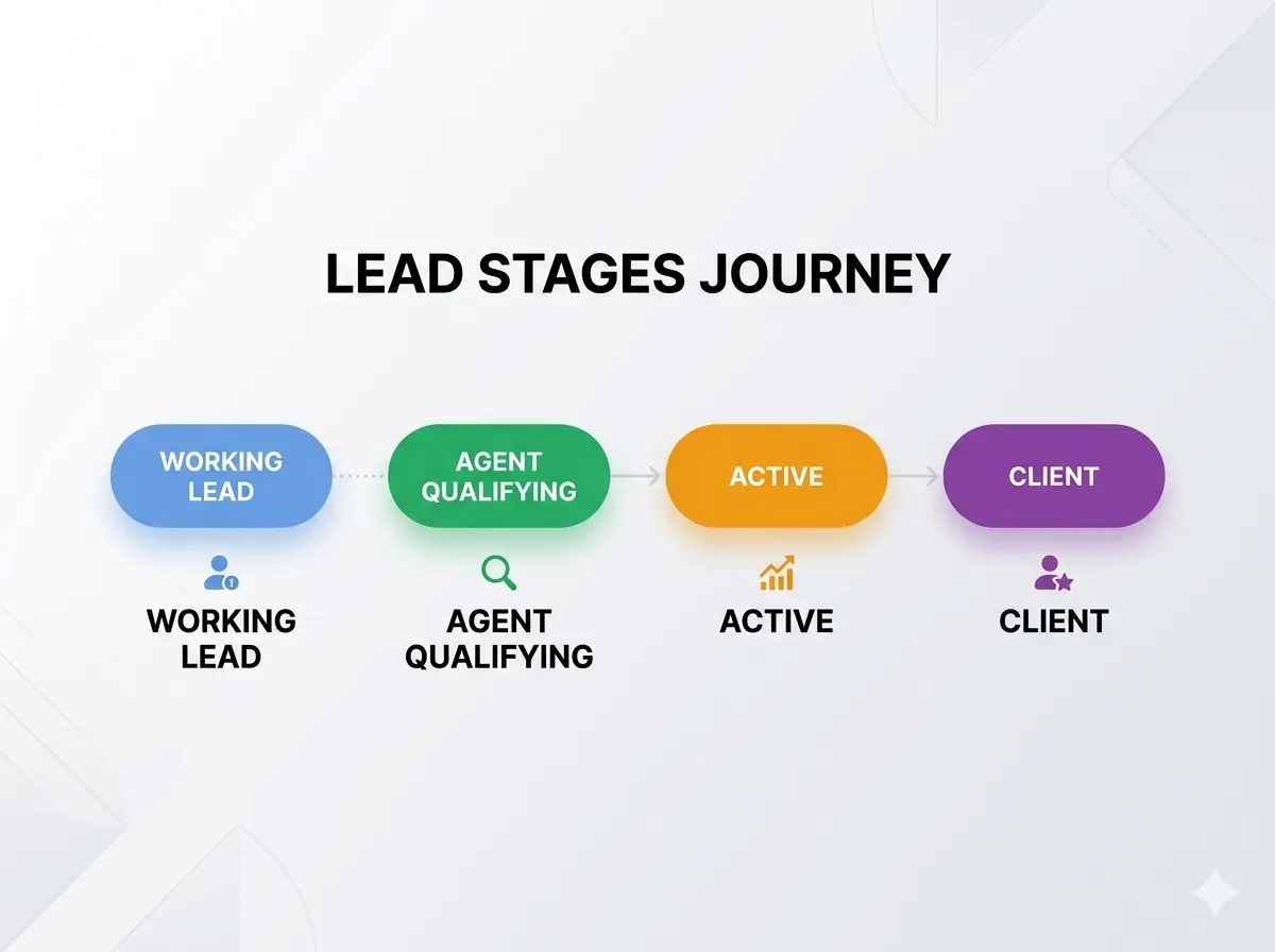 Lead journey interface showing progress from working lead to closed client